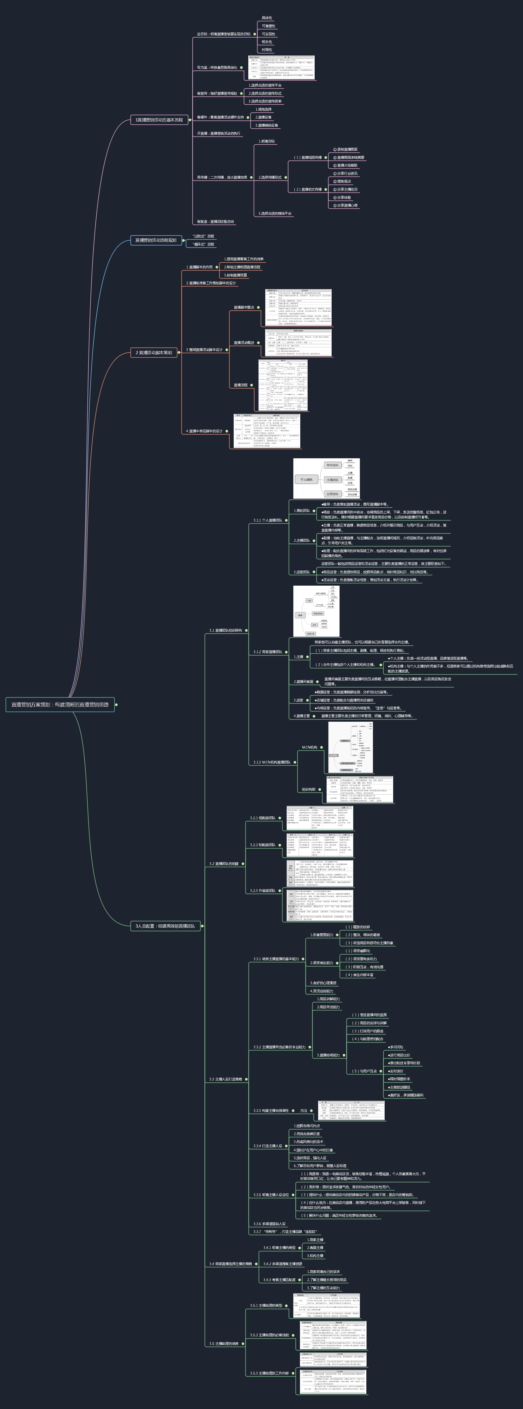 思维导图直播营销方案策划构建清晰的直播营销思路