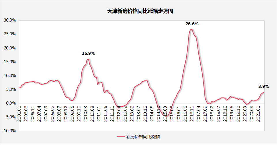 明确了天津房价触底反弹