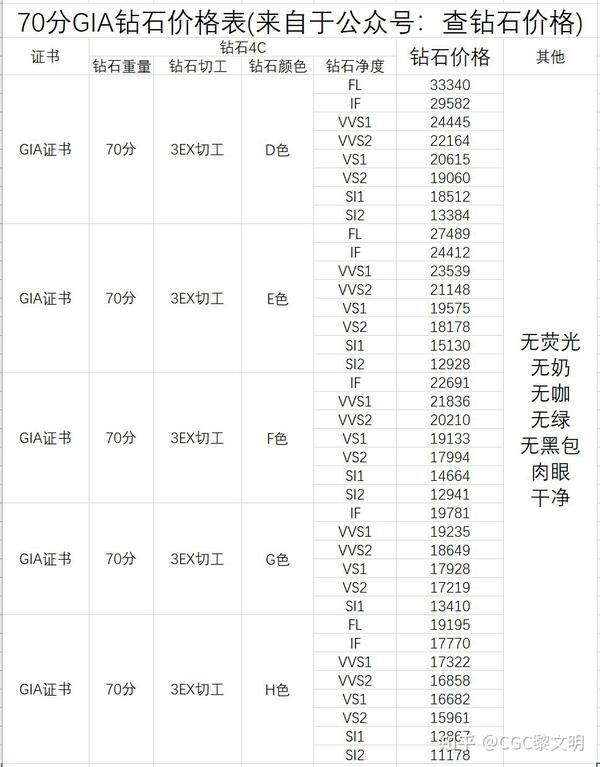 2021年5月gia钻石报价表