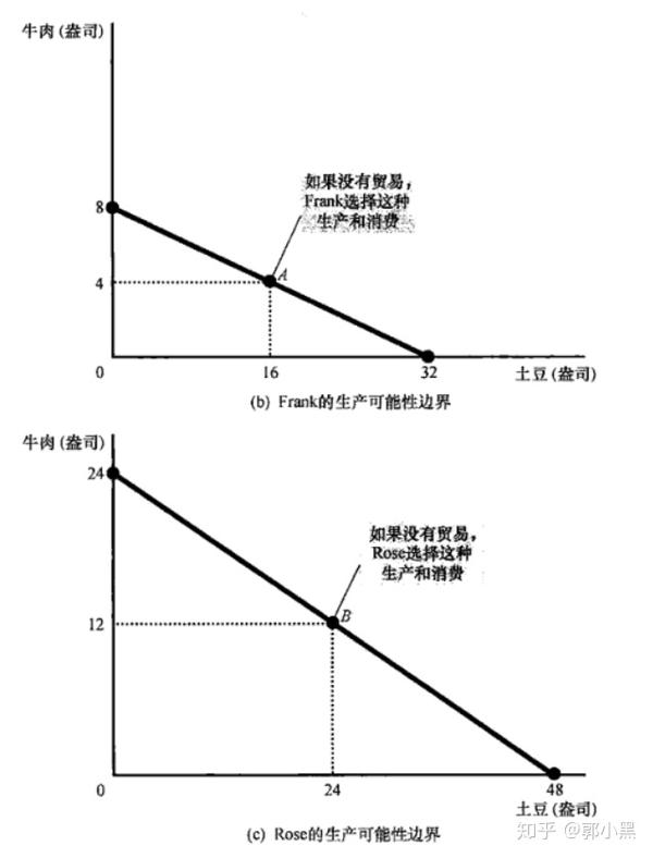 第二种假设,两人都能生产土豆和牛肉.