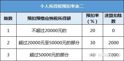 2021年个人所得税怎么交