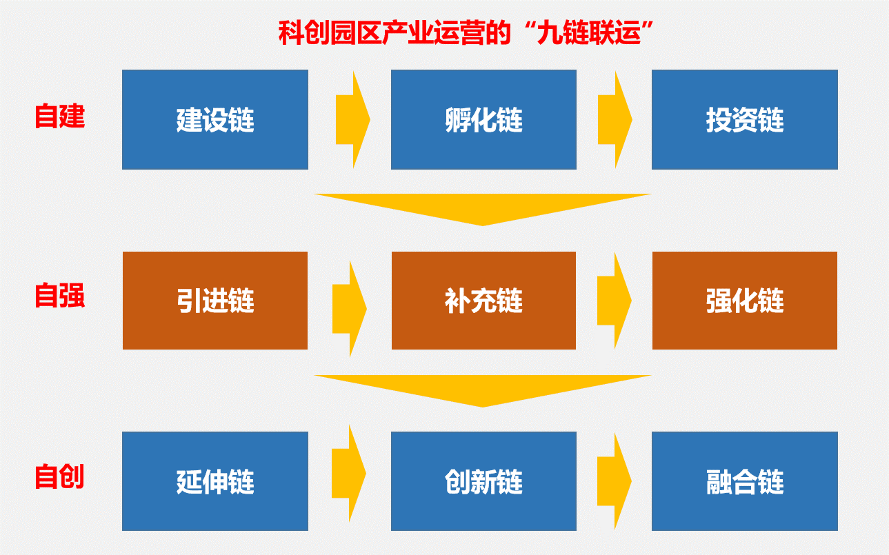 科创园区九链联运吃透产业链运营规律解决招商引资上杆子难题