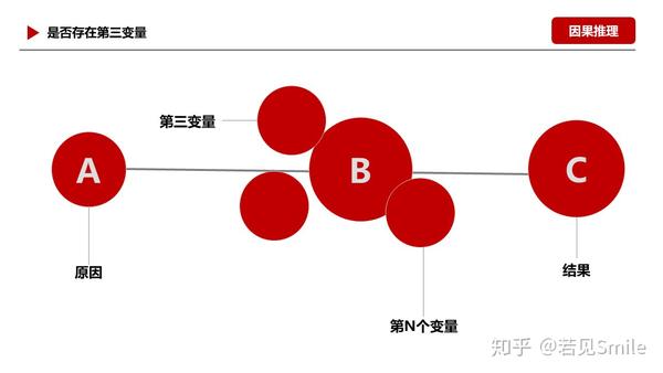 3.看事件是否存在"逆向因果关系"?