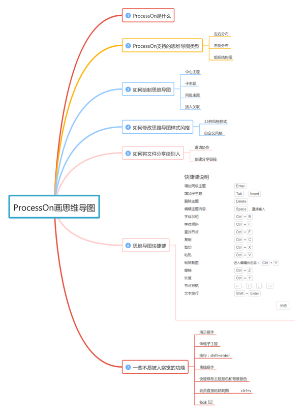 这是一款功能强大的在线作图工具,支持流程图(可替代visio),思维