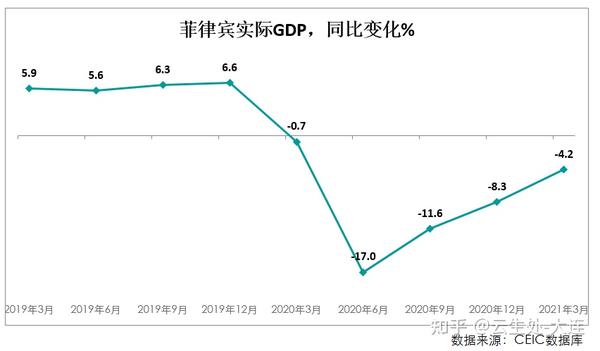 【ceic databytes】菲律宾经济2021年第一季度同比收缩4.2%