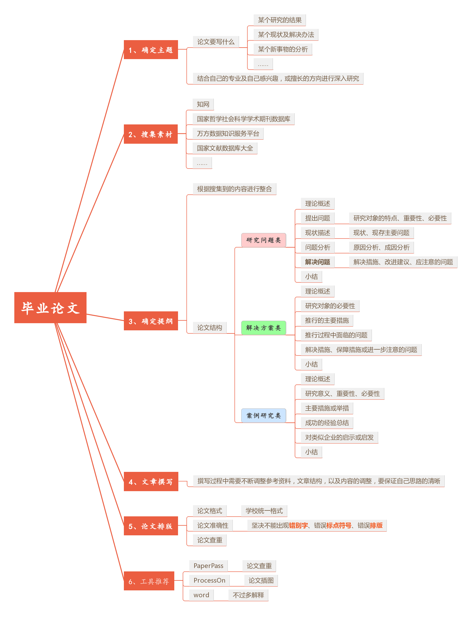 免费在线作图,实时协作简单整理了一下写毕业论文要准备什么