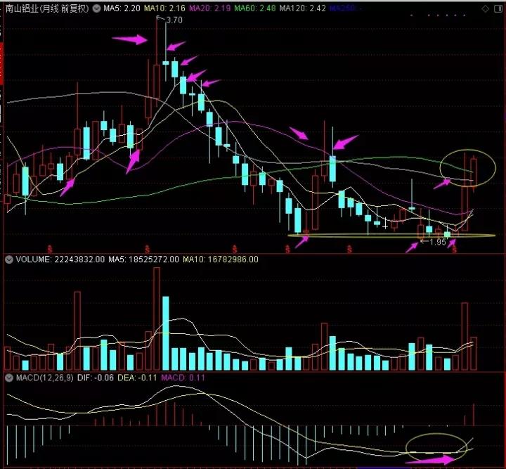 600219南山铝业:股票技术分析,有色周期股已王者归来!