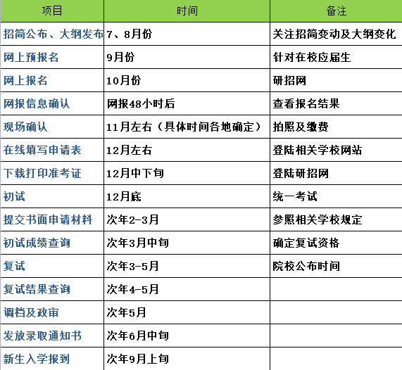 考研关键时间点梳理