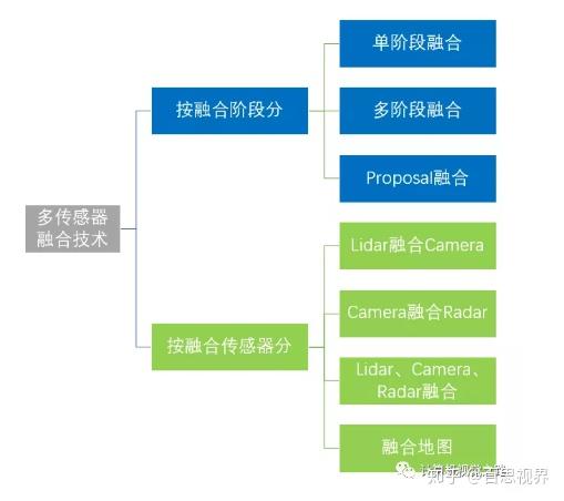 自动驾驶多传感器融合技术浅析