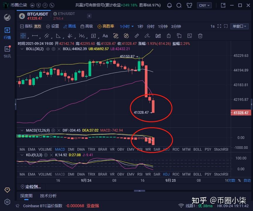 9 24比特币BTC以太坊ETH晚间行情分析 知乎