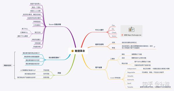 结构化知识整理——以15张思维导图为例