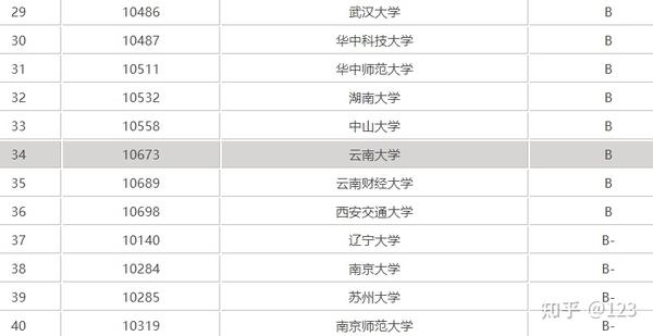 云南大学应用统计专硕云大应统432专硕考研经验