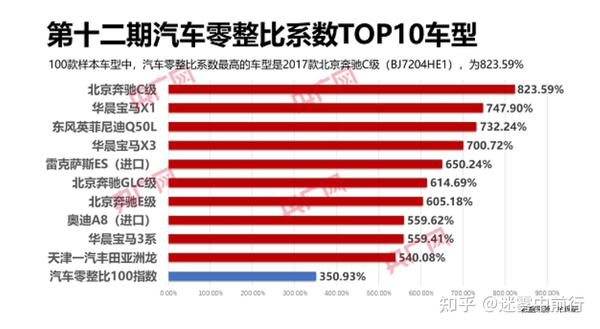 知道了零整比这个概念之后,我们来看2021年6月2日中保研汽车技术研究