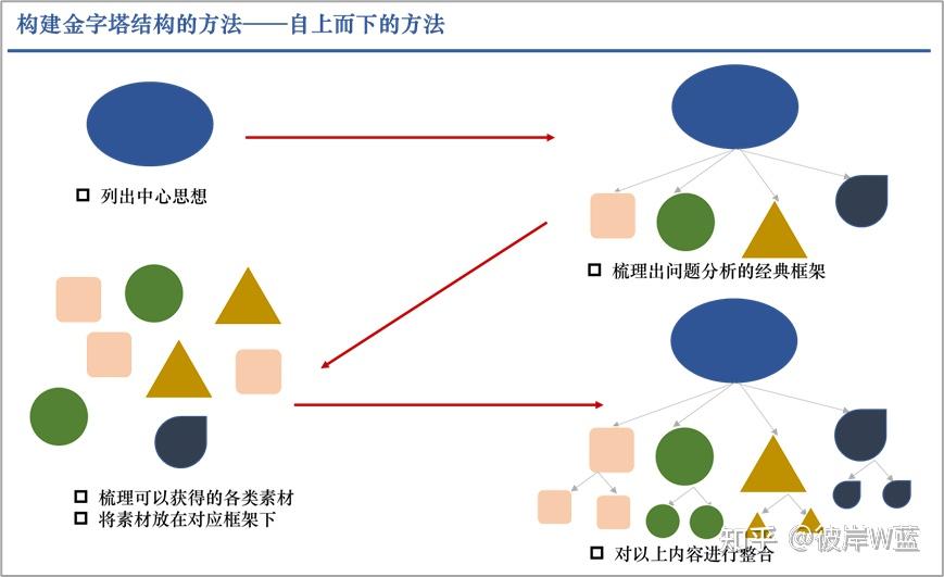 金字塔原理构建金字塔结构的两种方式