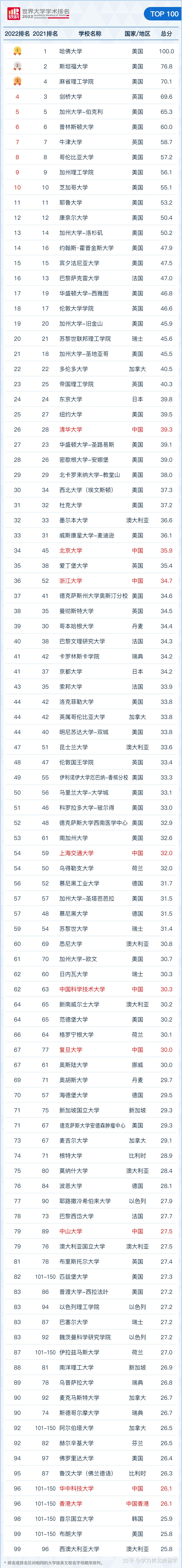 2022软科世界大学学术排名发布哈佛稳坐第一美国大学实力霸榜