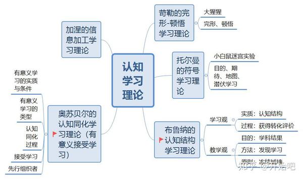 认知学习理论