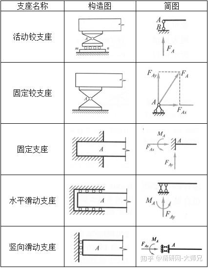 三,支座和结点的类型 ★★★★ 1支座 支座是指把结构与基础联系评创