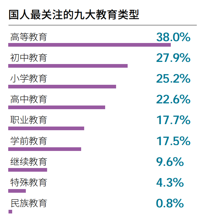 学前教育,小学教育,初中教育,高中教育,高等教育,特殊教育,职业教育