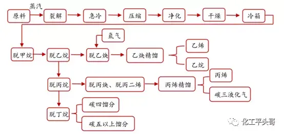 但是更主要的是与原料特性有 丙烷脱氢:是on-purpose的工艺,一般生产