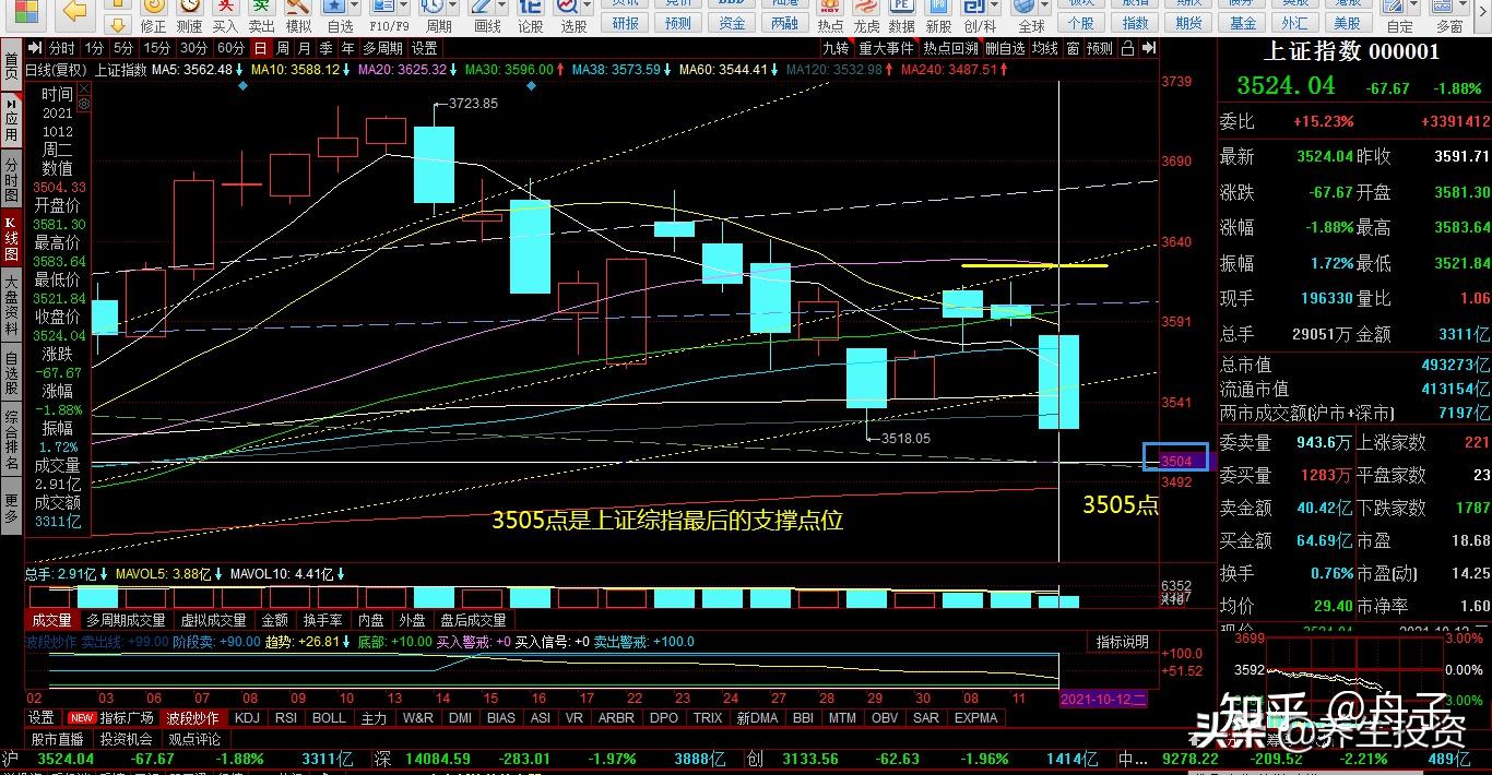 上证综指的短期回调有希望在3505点5结束