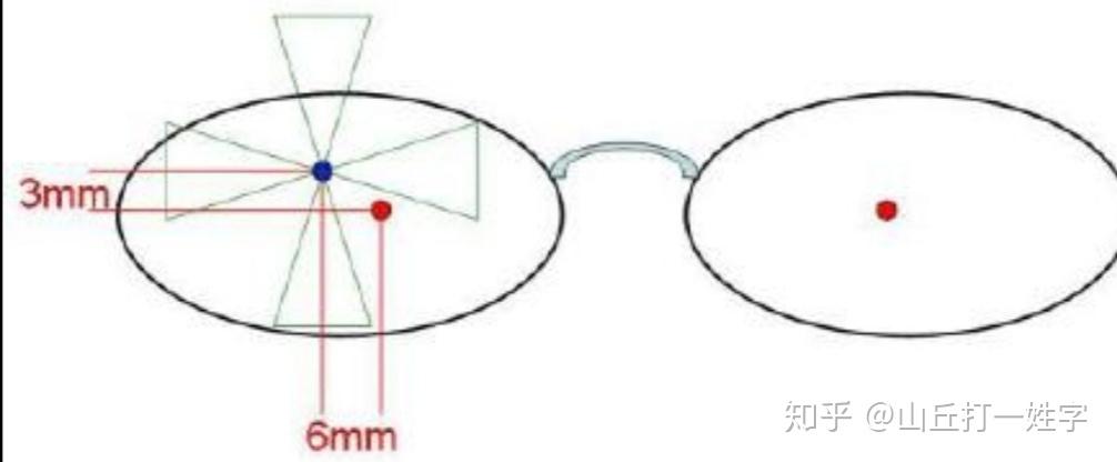 眼镜大金哥说眼镜第六期眼镜的棱镜效应计算方法