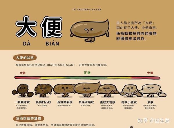 来看看各种各样的粑粑吧因为与我们的身体状况息息相关