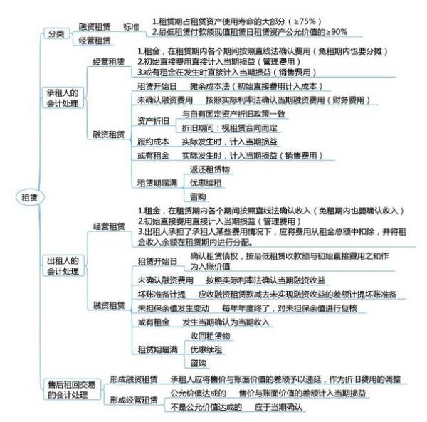 看过这9张思维导图,会计的特殊处理必过!