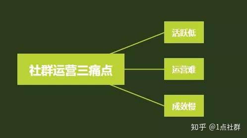 玩转社群成交你的社群必须要提供这些价值