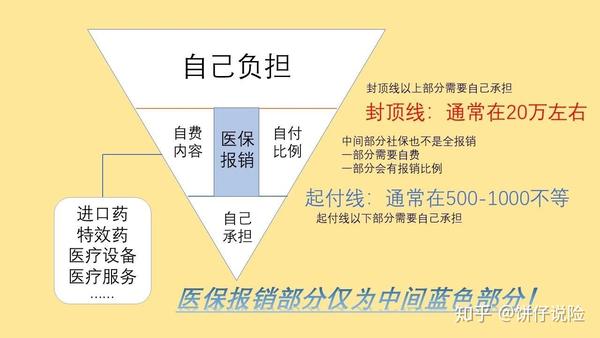 饼仔说我有社保了还需要商业保险吗