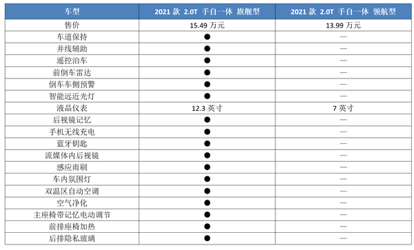 哈弗h6最强对手,2021款长安cs75plus上市,究竟哪一款性价比高?