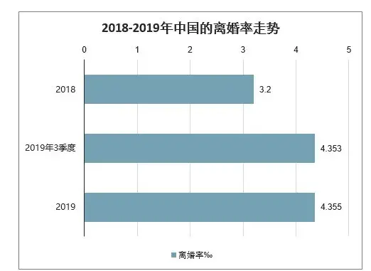 2019年的结婚率和离婚率