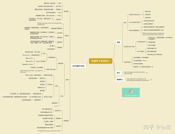 结构化知识整理——以15张思维导图为例