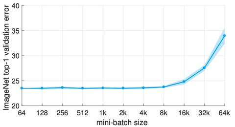 如何理解深度学习分布式训练中的large batch size与learning rate的关系 知乎