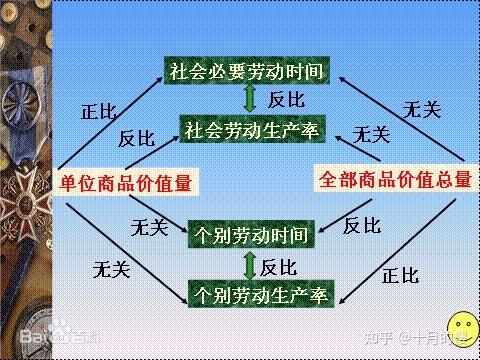 小,单位劳动时间商品价值小,而社会必要劳动时间在单个商品上也很小