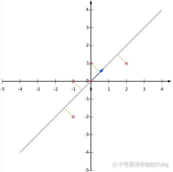 现在问题来了:如果我们必须使用 一维来表示这些数据,又希望尽量保留