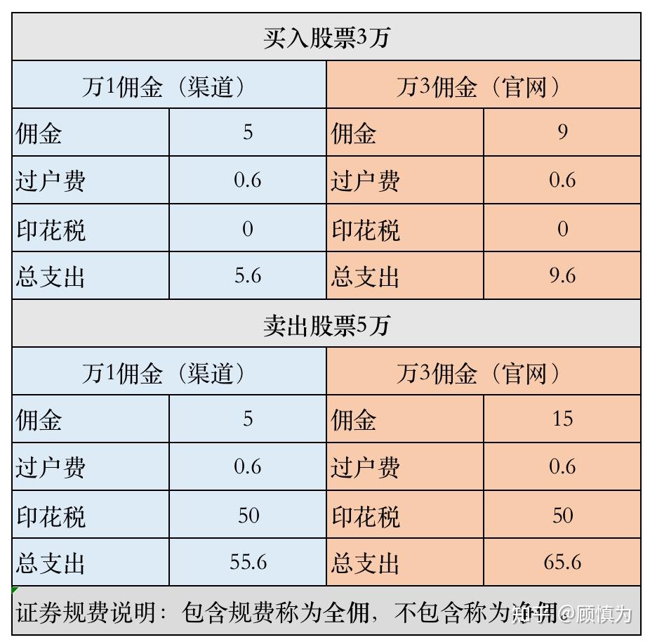 二,股票交易手续费详解