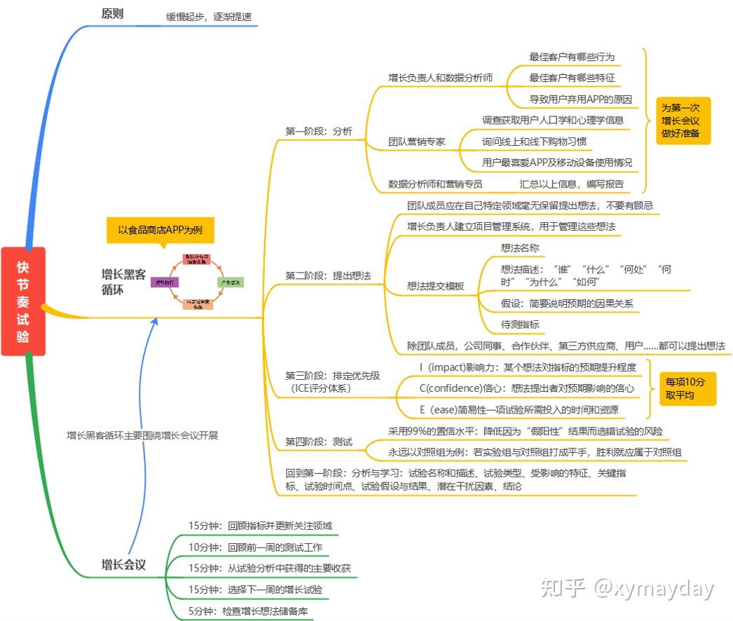 吐血整理增长黑客思维导图总结