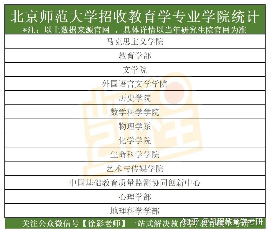 其中教育学招生的学院有:二,专业简介北京师范大学由北京校区,珠海