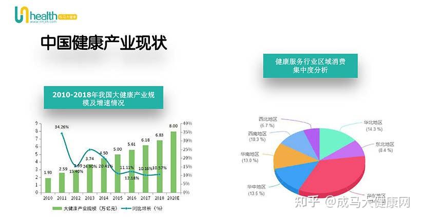 大健康产业分析报告2020