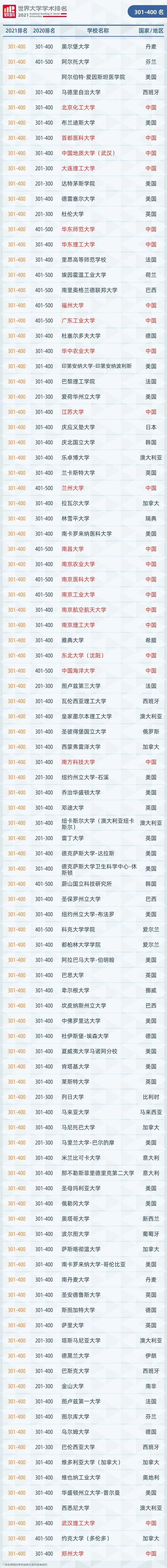 2021软科世界大学学术排名发布