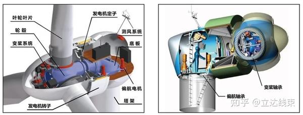 风电变浆系统结构图