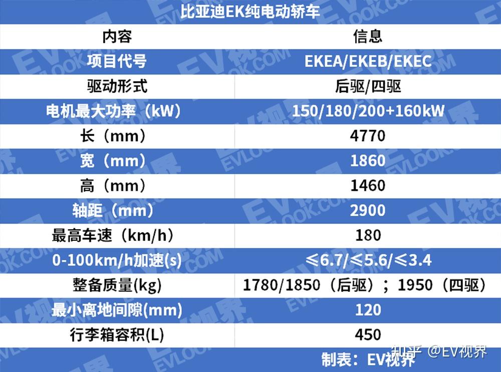 ev视界从相关渠道获悉,比亚迪正在建设ek系列新纯电动轿车,整体尺寸