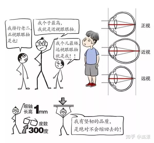 图解您孩子的近视是怎么形成的清楚了