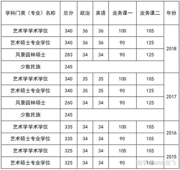 2015-2018年四川美术学院硕士研究生考试复试分数线