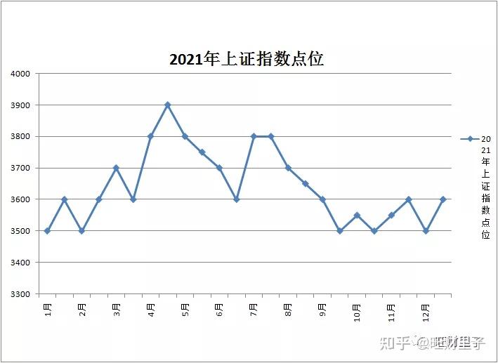 上证指数2021年走势预判