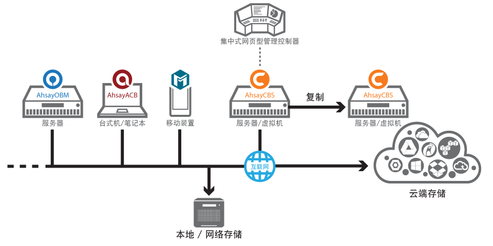 如何为企业部署数据备份方案