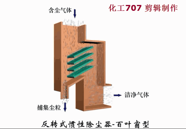 18种除尘器的工作原理动态图,直观展示,一看就懂!