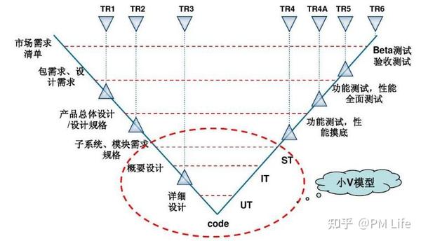 v模型举例