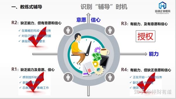 管理者必修课:教练式辅导-辅导下属的目标及时机