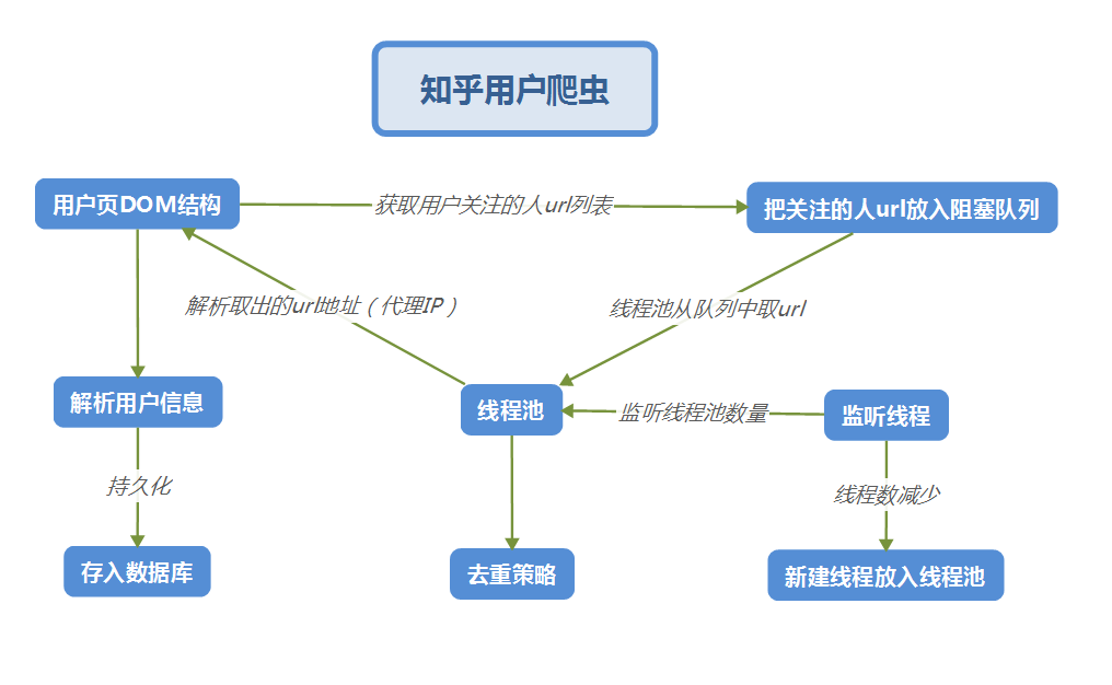 国际惯例,附上源码:kkys/zhihuspider 早期爬虫回答地址:利用爬虫技术